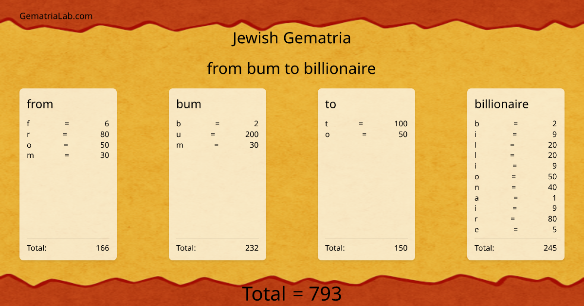 from bum to billionaire in jewish Gematria